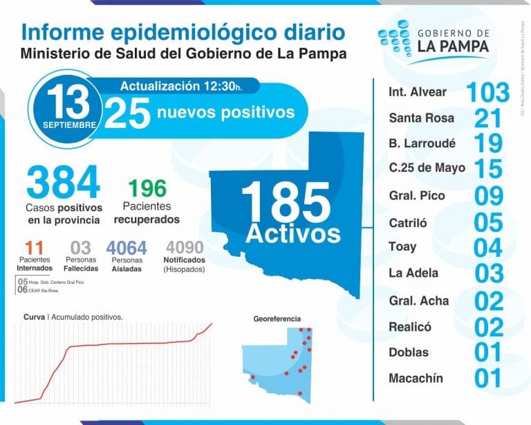 En las últimas horas se registraron 25 nuevos casos de coronavirus en La Pampa, 3 corresponden a General Pico y 13 a Intendente Alvear