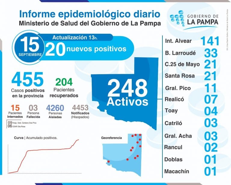 COVID-19: 8 nuevos casos de coronavirus y 4.300 personas aisladas en La Pampa
