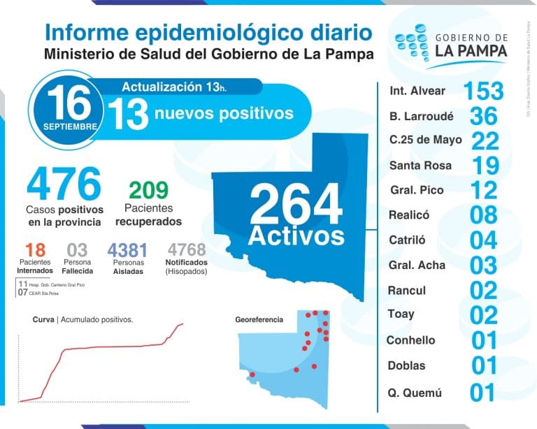 Datos COVID-19 en La Pampa:  9 nuevos casos en Intendente Alvear, 1 en General Pico, 1 en Conhello, 1 en Quemú Quemú y 1 en Realicó