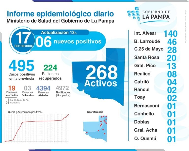 Un nuevo caso de coronavirus en General Pico y cinco más en el resto de la provincia