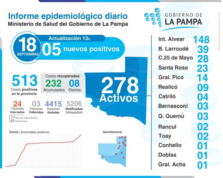 Datos coronavirus en La Pampa: 1 nuevo caso en Santa Rosa, 1 en Realicó, 2 en Quemú Quemú y 1 en General Pico