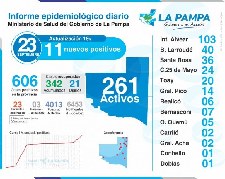 COVID-19: 11 nuevos casos en La Pampa, 1 corresponde a General Pico
