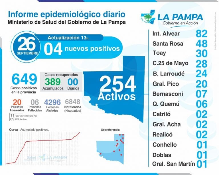 COVID-19 La Pampa: 4 personas más contagiadas, pero ya estaban aisladas