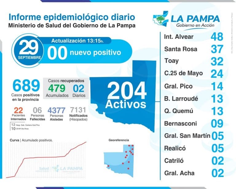 La Pampa: de las 84 muestras analizadas por coronavirus en las últimas horas, todas dieron negativo