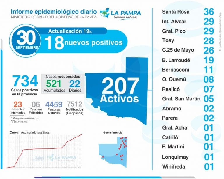 Detectaron 8 nuevos casos de coronavirus en General Pico y otros 10 en el resto de La Pampa