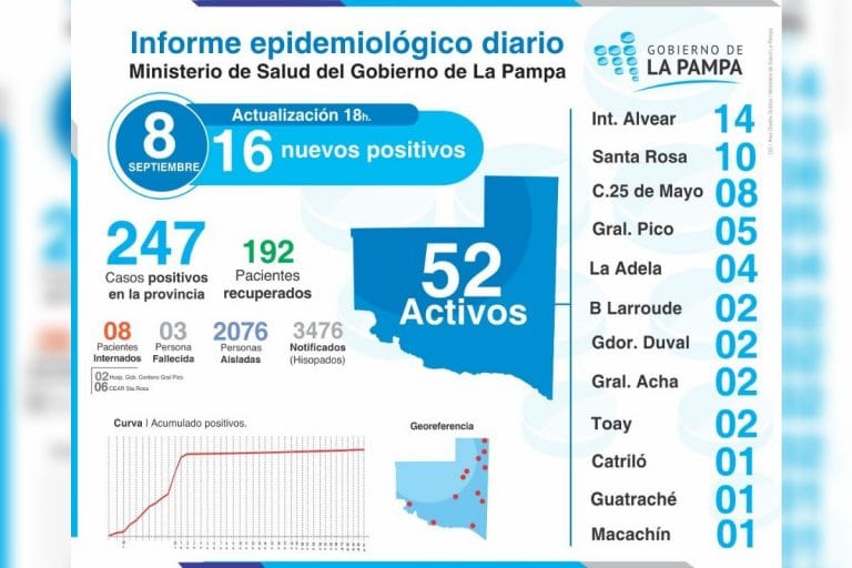 Coronavirus: 16 nuevos casos positivos y 2.076 personas aisladas en La Pampa