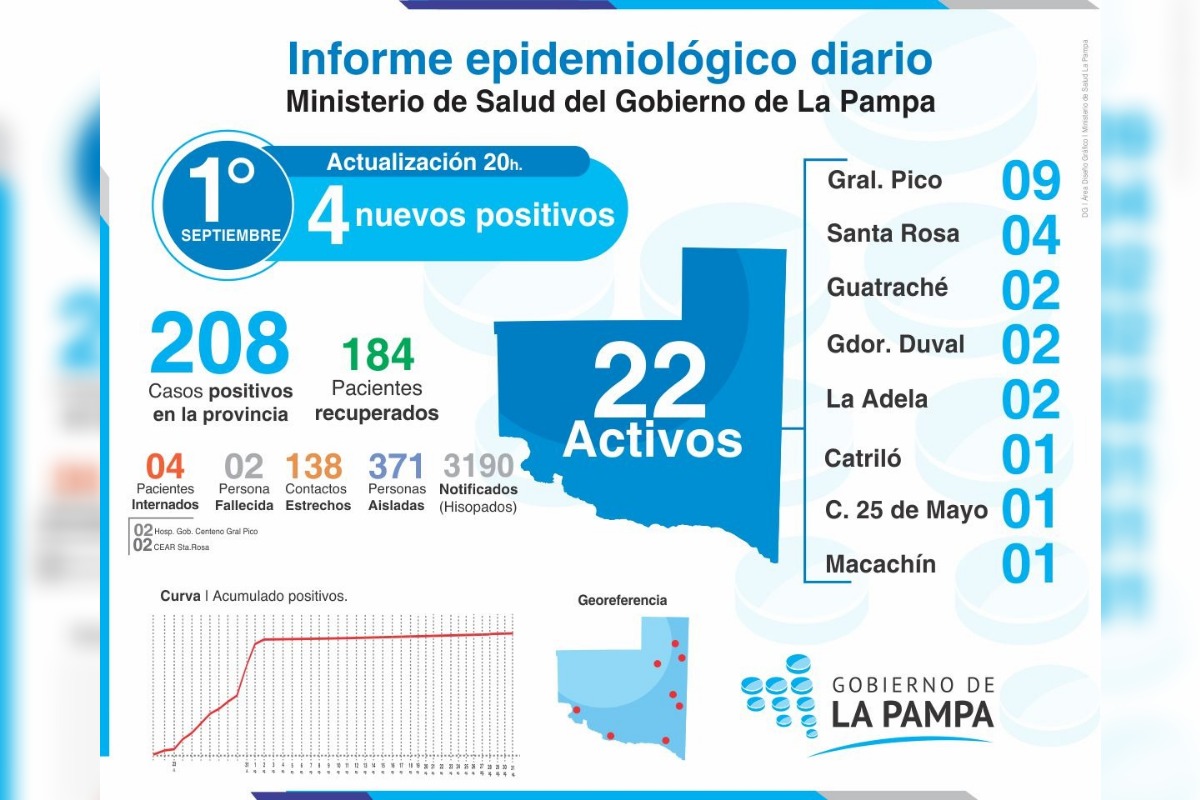 Coronavirus en La Pampa: 4 nuevos casos, 3 son de General Pico