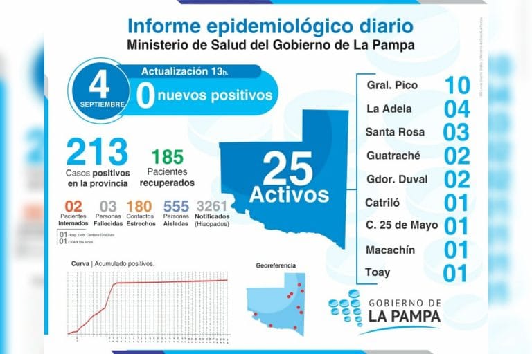 ¡Buenas Noticias!: Todas las últimas muestras analizadas por COVID-19 en La Pampa resultaron negativas