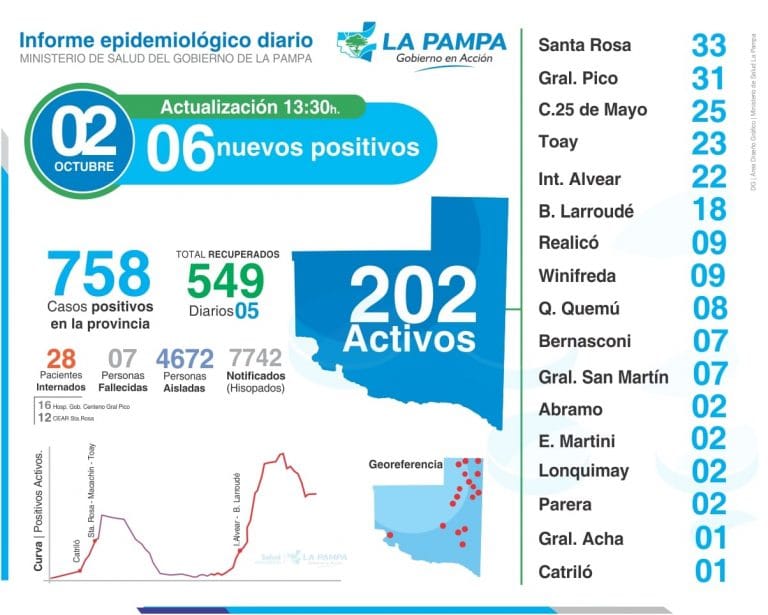 Seis contactos estrechos dieron positivo para COVID-19 en La Pampa y ya son 4672 las personas aisladas