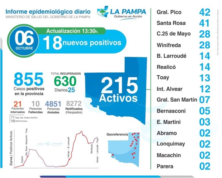 Diagnosticaron 18 personas más con coronavirus en La Pampa, 5 pertenecen a General Pico