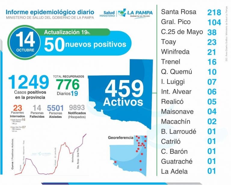Hoy totalizaron 86 los nuevos casos de coronavirus en La Pampa y son 5.501 las personas aisladas