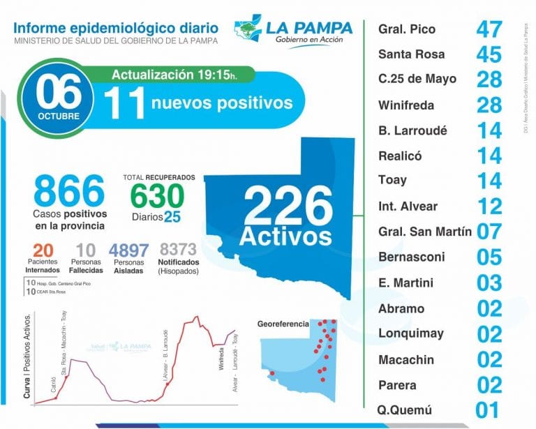 Se confirmaron 6 nuevos casos de coronavirus en General Pico y 17 más en el resto de la provincia