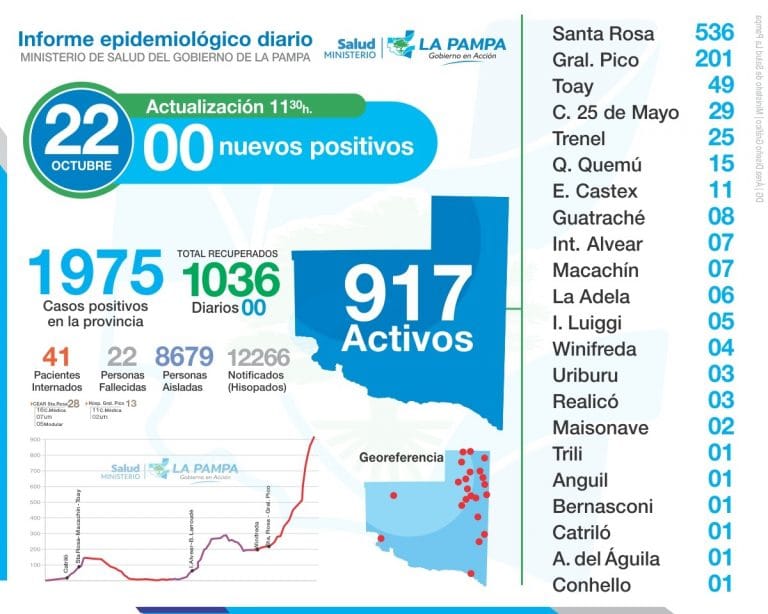 Confirman la muerte de un hombre de Ingeniero Luiggi internado en General Pico por coronavirus