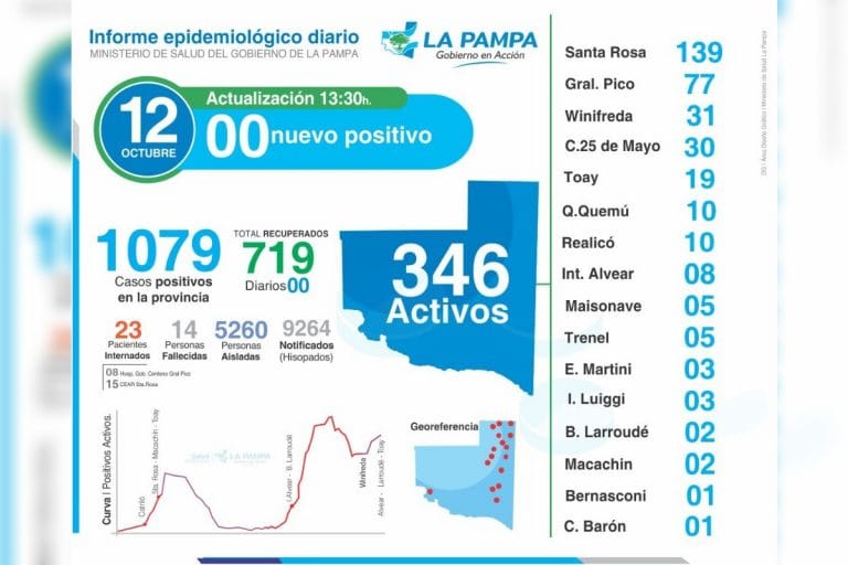 Confirman dos muertos más con coronavirus en La Pampa y ya son tres el día de hoy