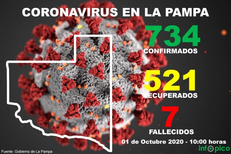 Ya son 7 las víctimas fatales en la Pampa con COVID-19