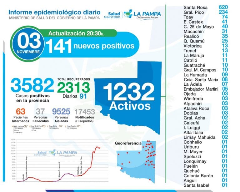 COVID-19: 141 nuevos diagnósticos positivos en La Pampa, 30 son de General Pico