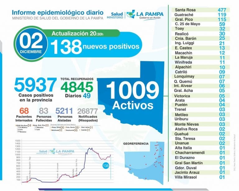 COVID-19: 138 nuevos positivos en La Pampa, 31 son de General Pico