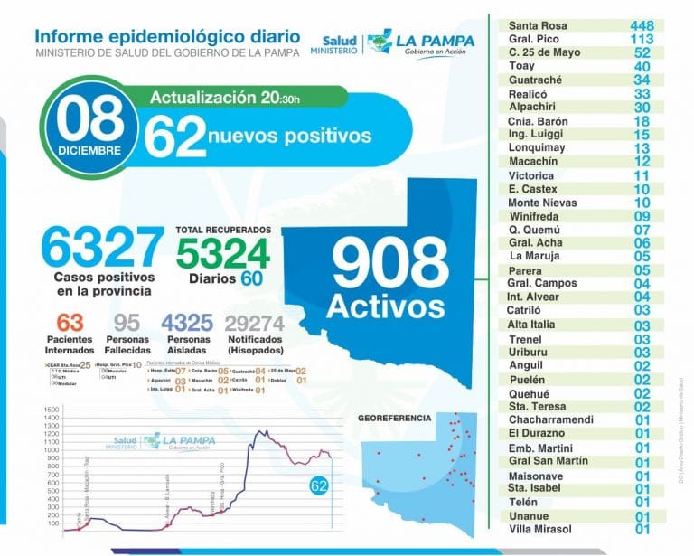 Coronavirus La Pampa: 62 positivos en las últimas 24 horas y 1 persona fallecida