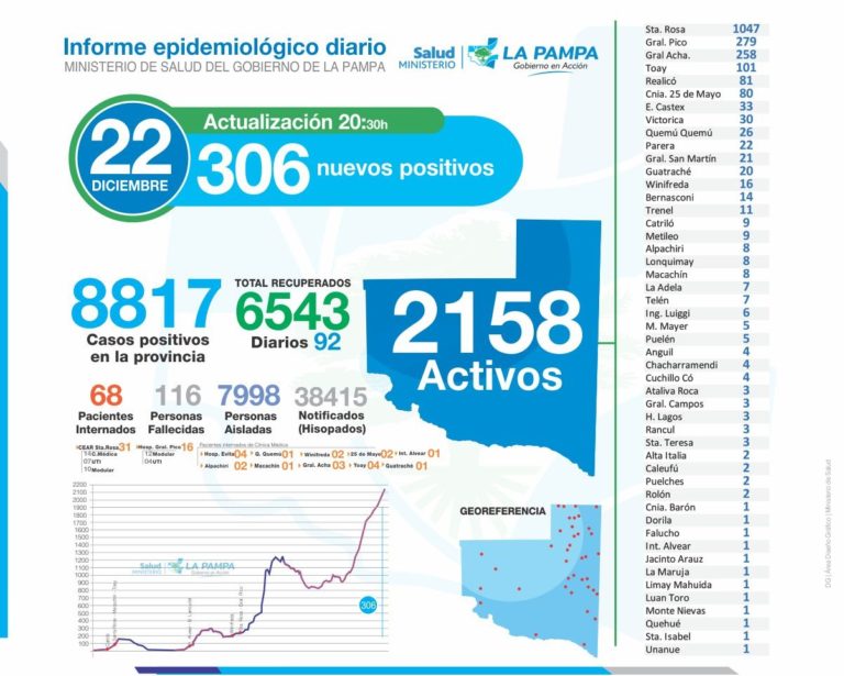 Se disparan los contagios en La Pampa, más de 300 casos de coronavirus en solo 1 día