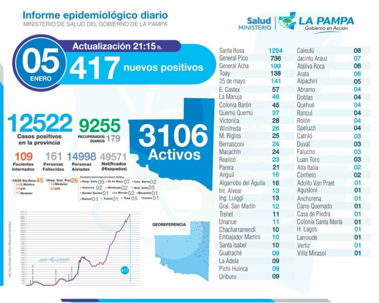 COVID-19: récord de contagios en La Pampa, 417 positivos y 8 muertos