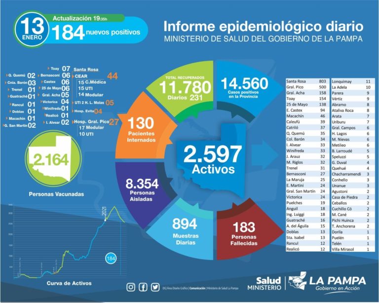 COVID-19 La Pampa: de 894 muestras, 184 dieron positivos