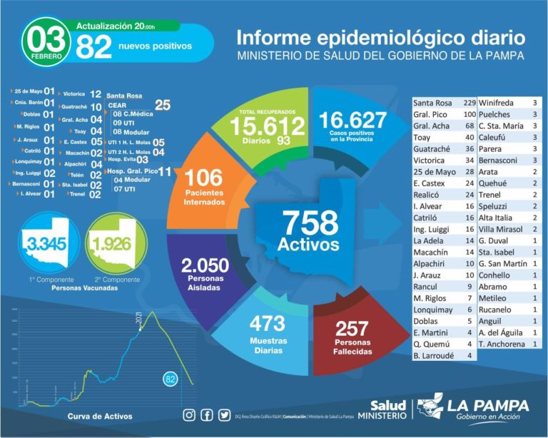 COVID-19 en La Pampa: hoy se detectaron 82 nuevos positivos y murieron 4 personas
