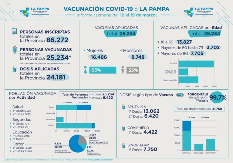 El 99,7% de las vacunas contra el COVID-19 que llegaron a La Pampa ya fueron aplicadas