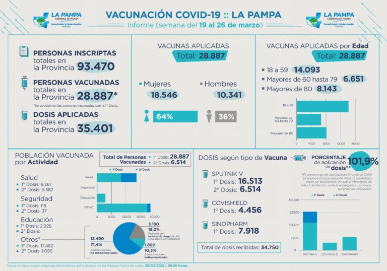Plan de Vacunación: ¿Por qué La Pampa registra más vacunas aplicadas que recibidas?