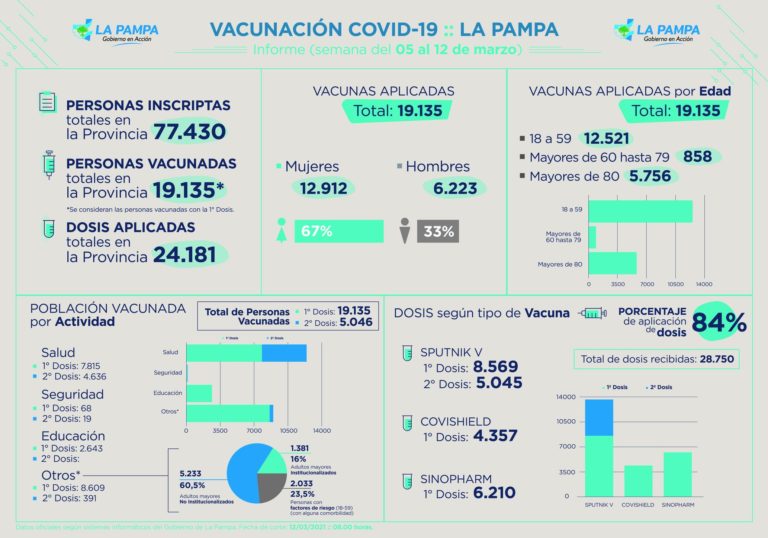 COVID-19: en 65,44% de las personas vacunadas en La Pampa tiene entre 18 y 59 años