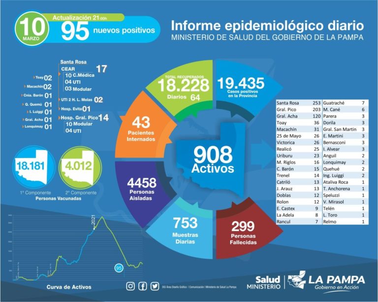 Hoy se confirmaron 95 nuevos casos de COVID-19 en La Pampa y falleció una persona