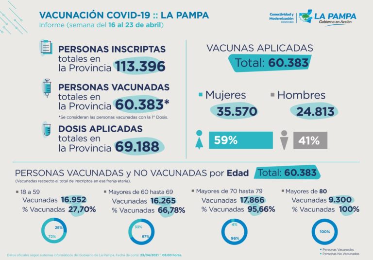 La Pampa superó las 60 mil personas vacunadas con la primera dosis