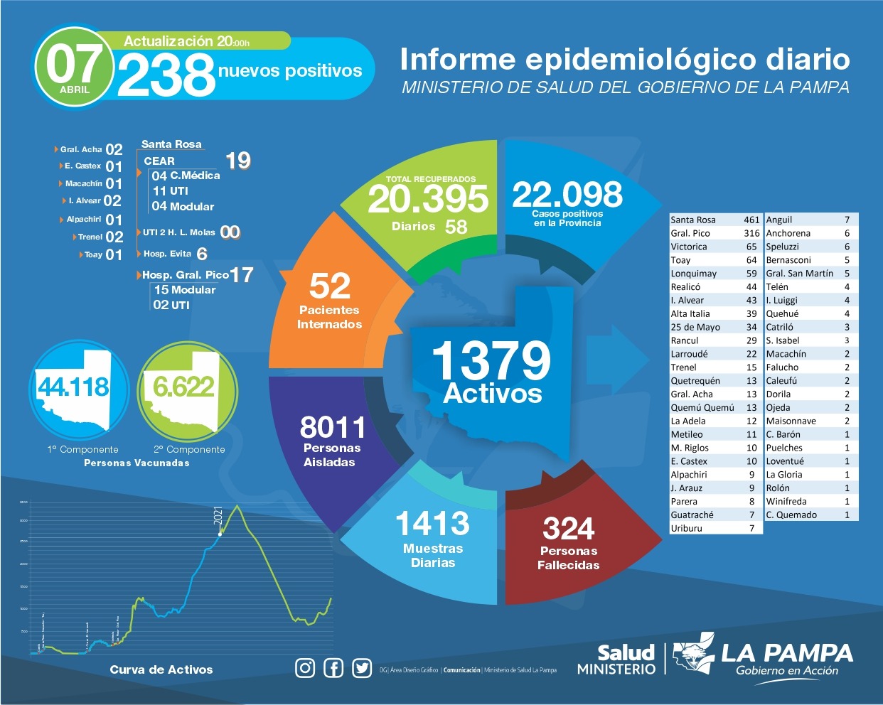 COVID-19: tercer día consecutivo con más de 200 contagios en La Pampa y General Pico tiene 316 casos activos