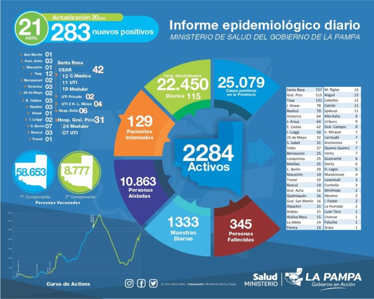 Datos COVID-19 de hoy: de 1.333 muestras analizadas, 283 nuevos diagnósticos positivos y 10.863 personas aisladas