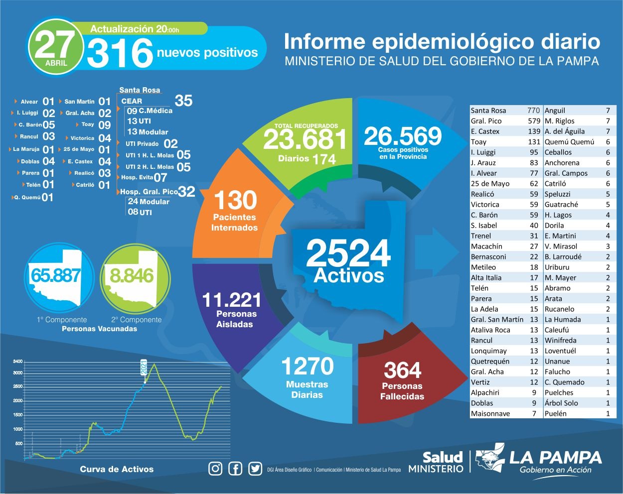 COVID-19 en La Pampa: 6 personas murieron en las últimas 24 horas, se detectaron 316 nuevos casos y 11.221 personas están aisladas