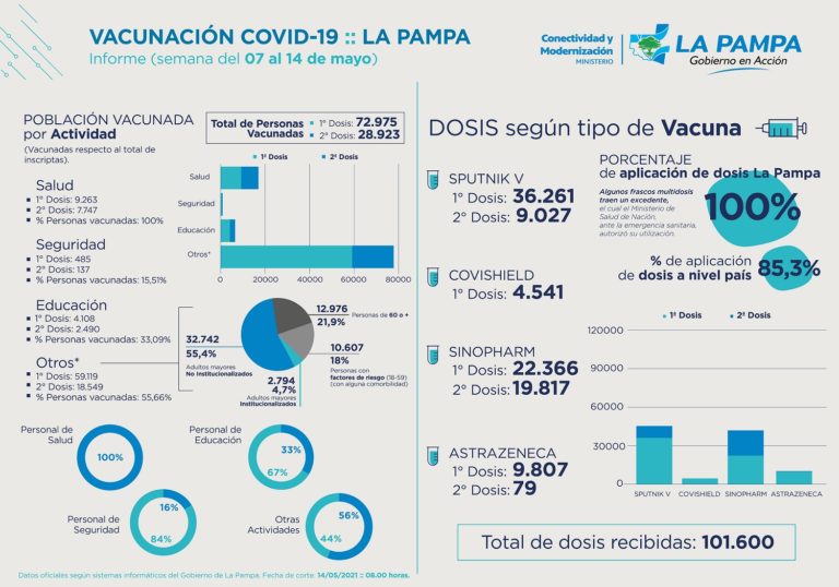 El gobierno de La Pampa informó que ya aplicó el 100% de las vacunas para el COVID-19 que llegaron