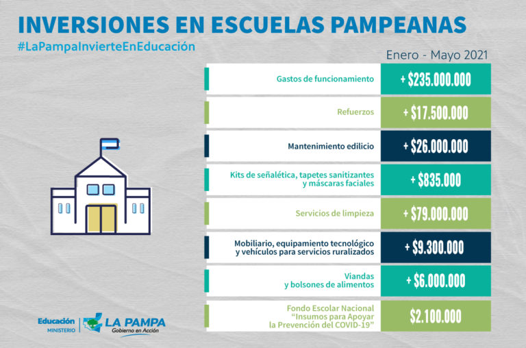 El Ministerio de Educación de La Pampa dio a conocer las inversiones que realizó para «garantizar el funcionamiento del sistema educativo»