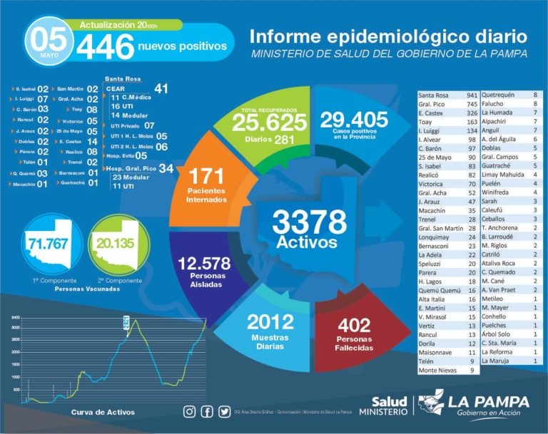 La Pampa superó las 400 muertes con COVID-19 y rompió el récord de casos activos