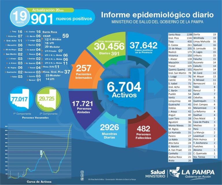 Nuevo récord de COVID-19 en La Pampa: 901 nuevos diagnósticos positivos y murieron 9 personas