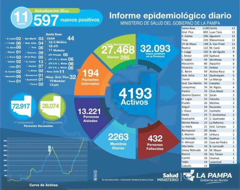 COVID-19: nuevo récord de casos, en solo 24 horas se detectaron 597 positivos