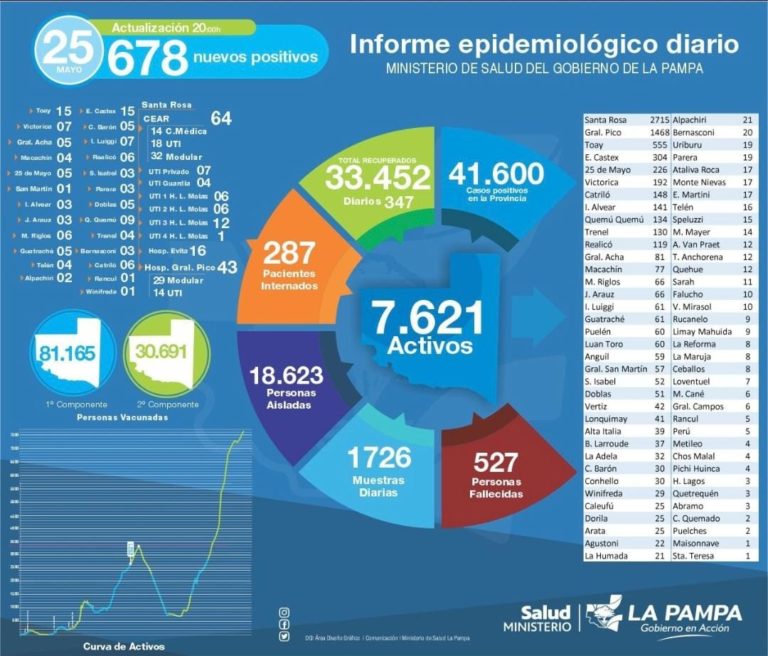 COVID-19 La Pampa: 8 muertos en las últimas 24 horas y 678 nuevos casos positivos