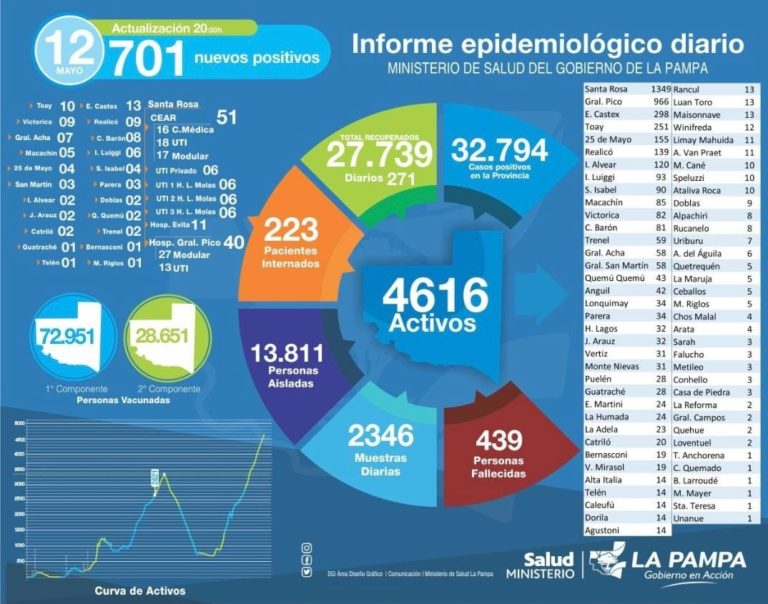 Desmedido incremento de contagios en La Pampa: más de 700 casos en un sólo día y 7 muertos, entre ellos un joven de 26 años