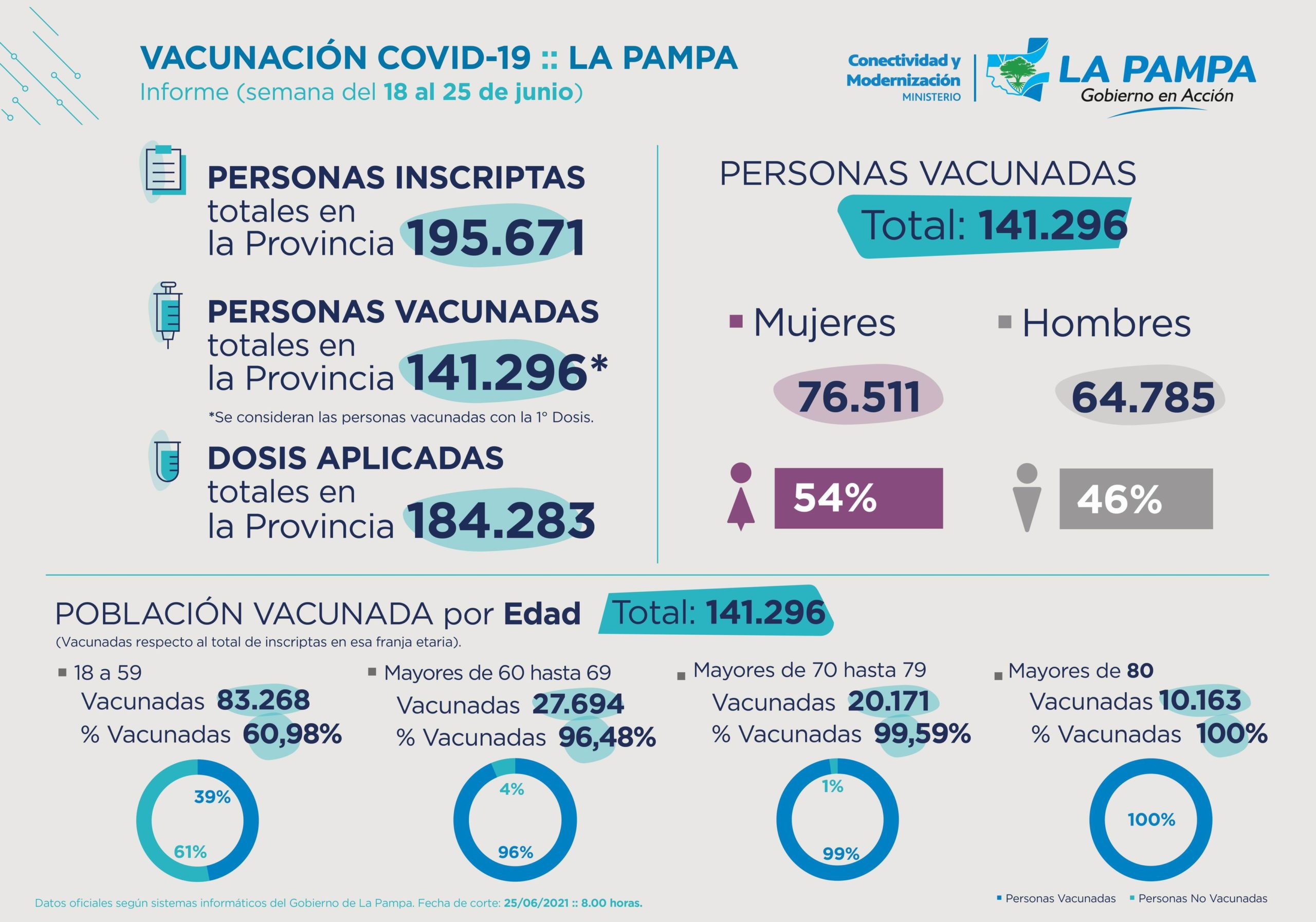Covid-19: En La Pampa se han vacunado 141.296 personas, de las cuales 76.511 son mujeres