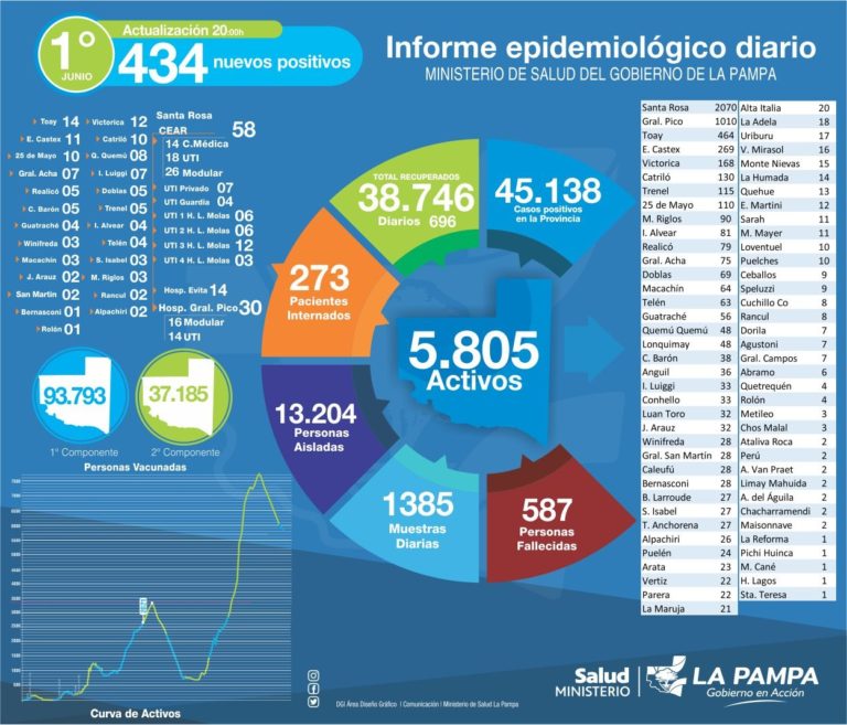 COVID-19: hoy se detectaron 434 casos y murieron 9 personas en La Pampa