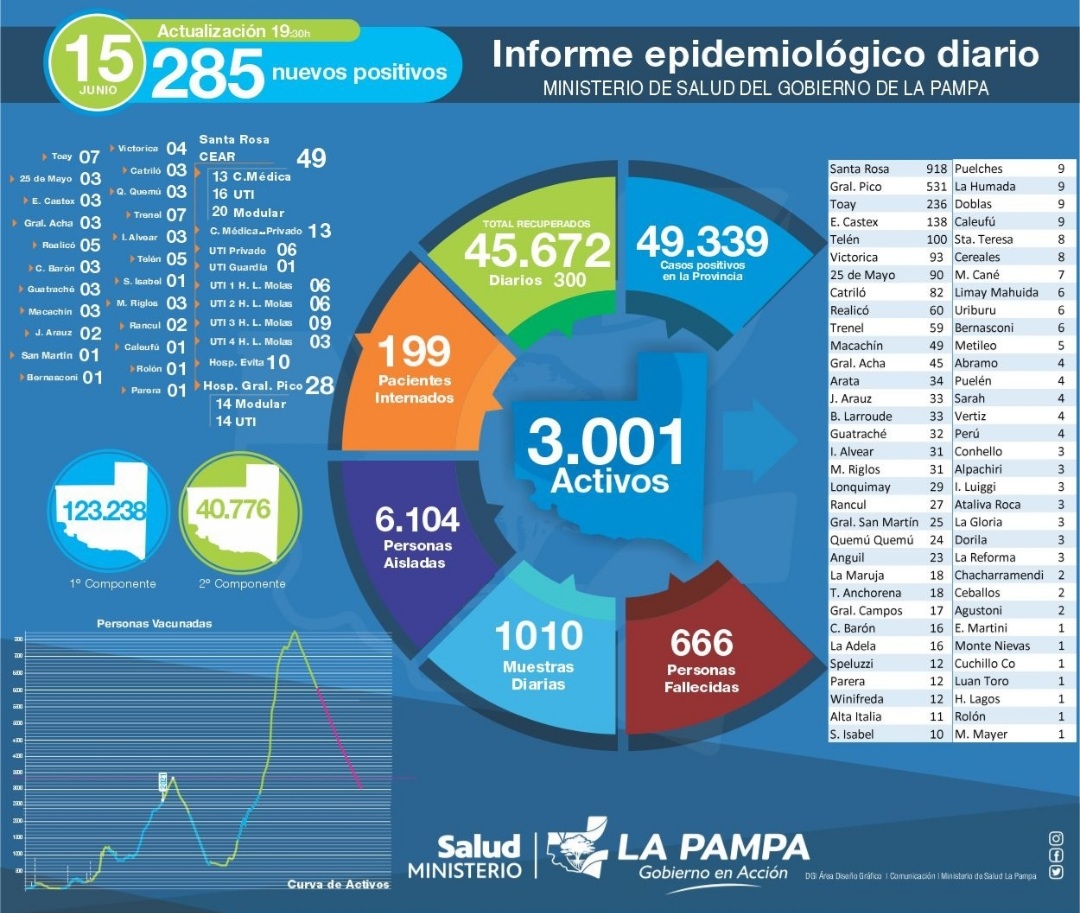 Hoy se detectaron 285 nuevos casos de COVID-19 en La Pampa y murieron 2 personas