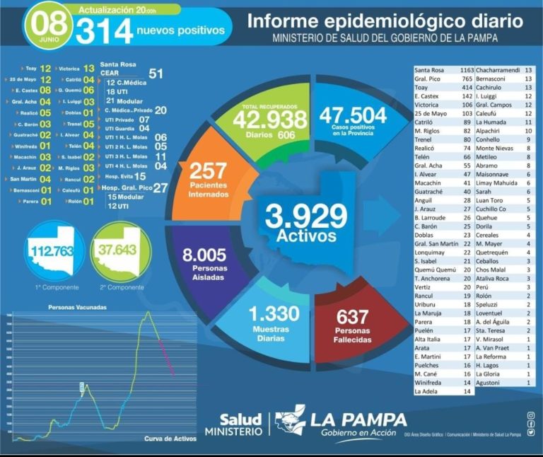 Hoy se detectaron 306 nuevos casos de COVID-19 en La Pampa y murieron 6 personas, entre ellas una mujer de 35 años