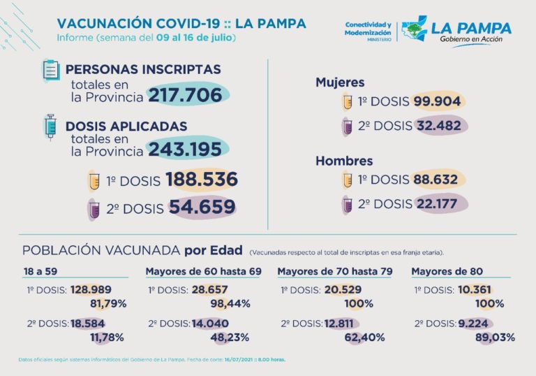 COVID-19: Ya se aplicaron 243.195 dosis en La Pampa