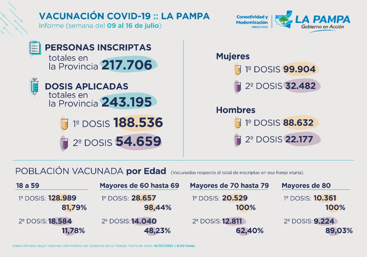 COVID-19: Ya se aplicaron 243.195 dosis en La Pampa