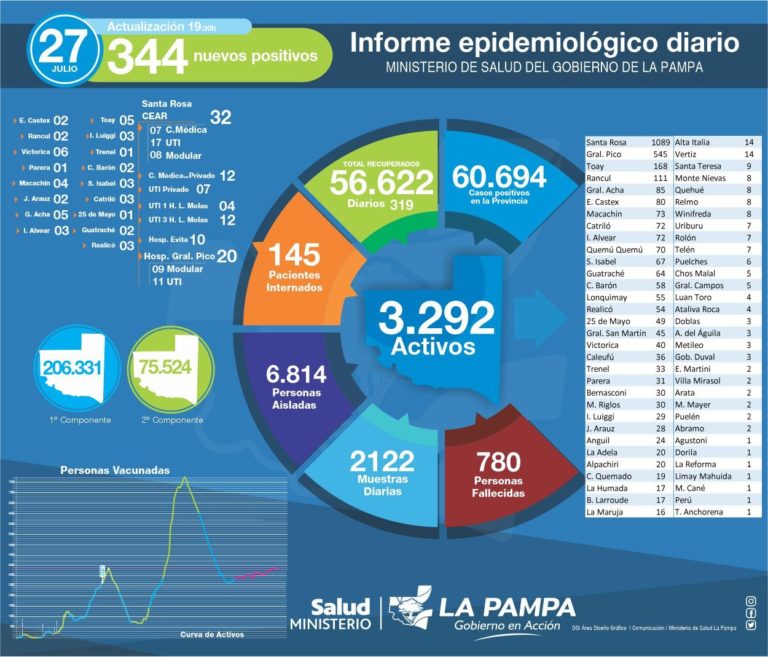Hoy murieron tres personas en La Pampa con COVID-19