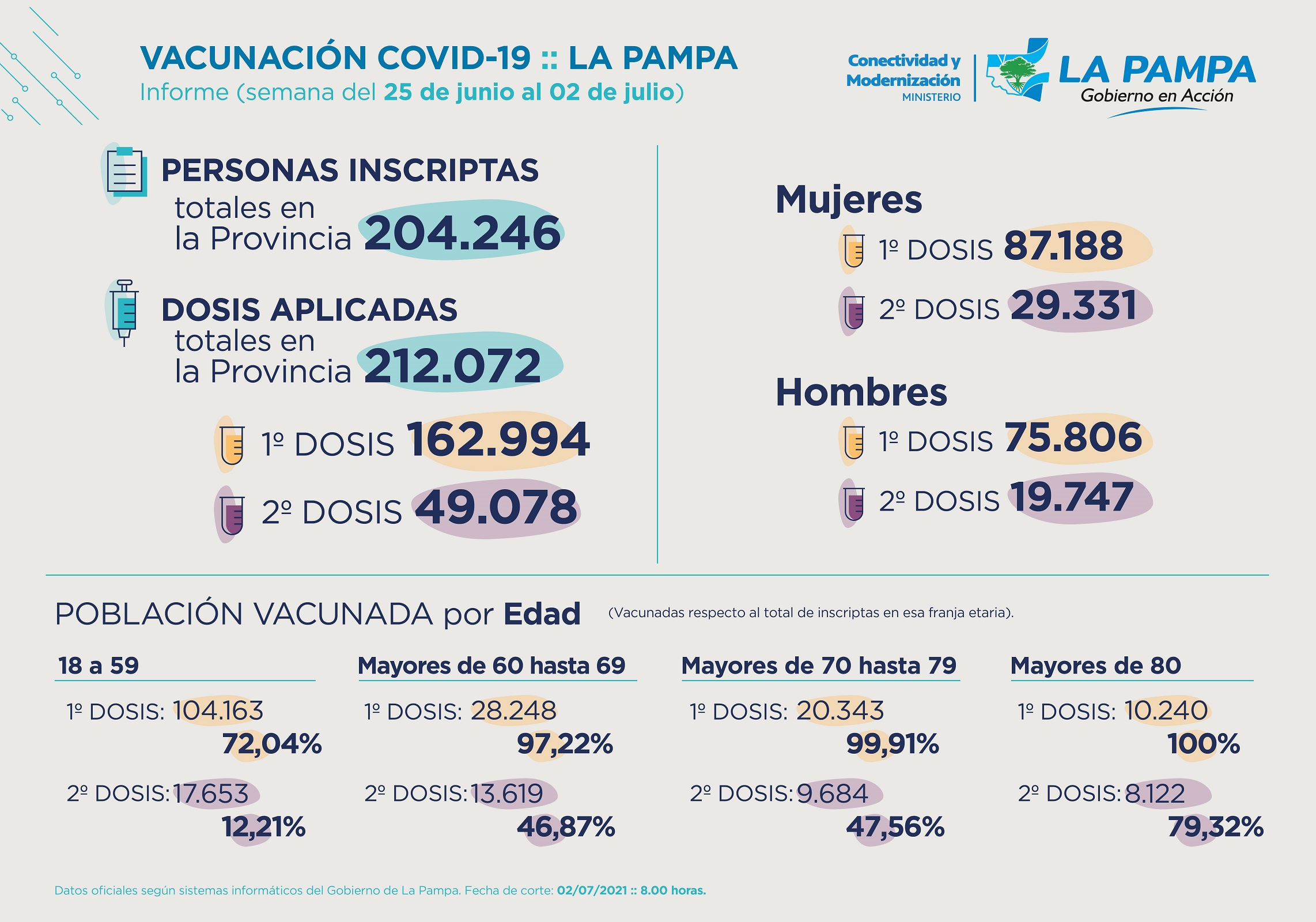 COVID-19: En La Pampa ya hay casi 163 mil personas vacunadas con la primera dosis