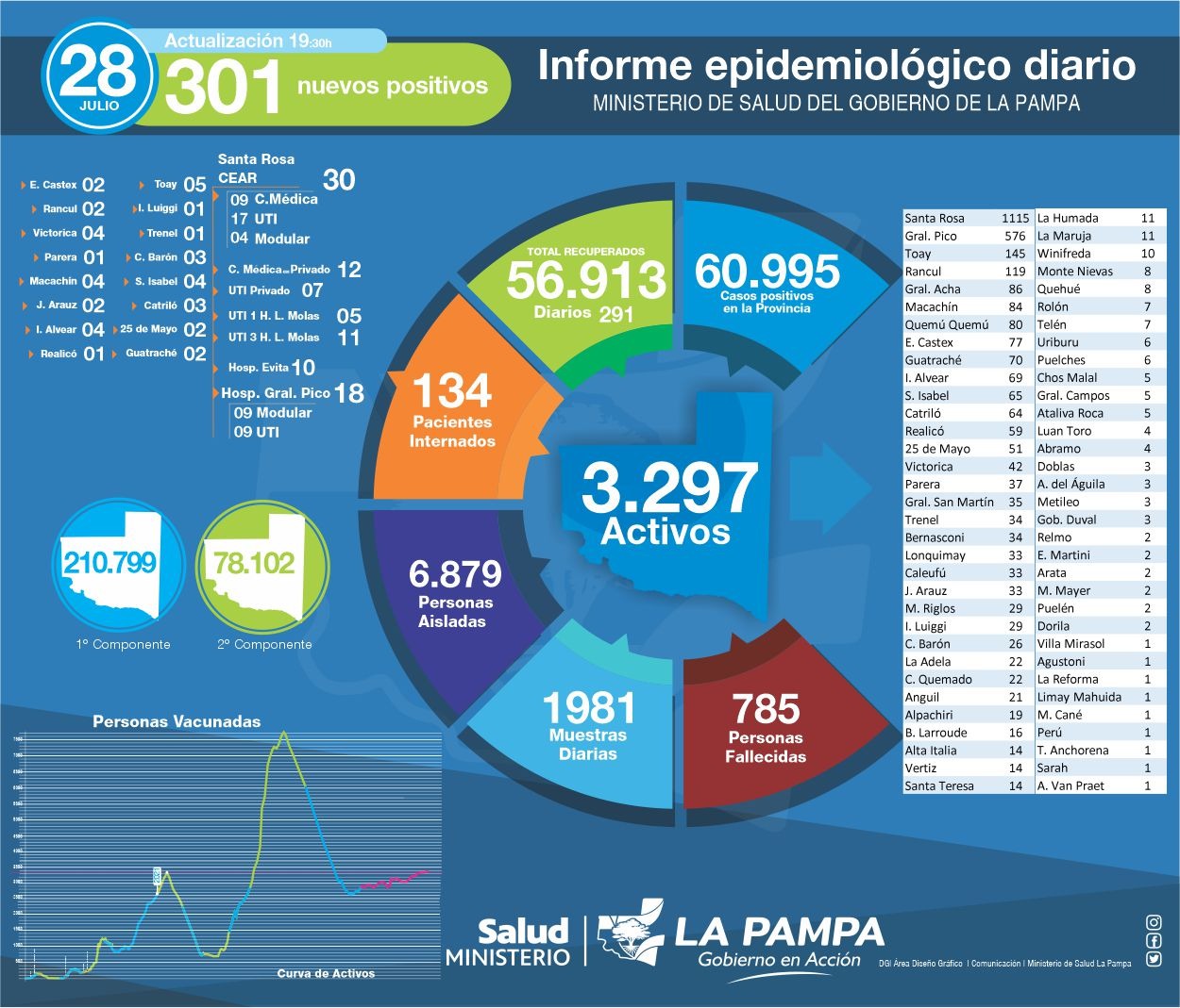 COVID-19: 301 nuevos diagnósticos positivos y 5 muertes en La Pampa
